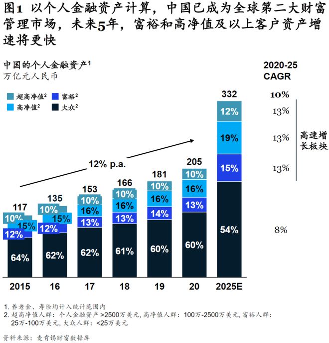 米乐m6迎接黄金时代中国财富管理市场机遇及转型之路(图1)