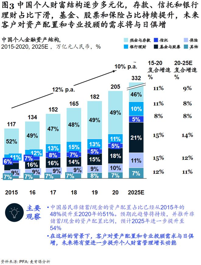 米乐m6迎接黄金时代中国财富管理市场机遇及转型之路(图3)