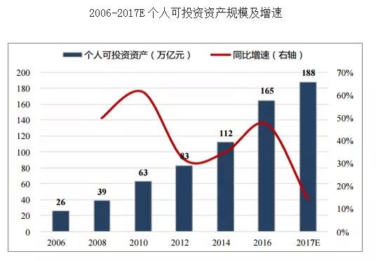 米乐m6形成中的全球财富增长引擎：中国财富管理行业发展现状与前景分析(图1)