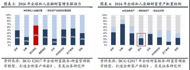 米乐m6形成中的全球财富增长引擎：中国财富管理行业发展现状与前景分析(图5)