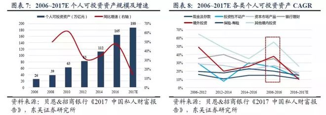 米乐m6形成中的全球财富增长引擎：中国财富管理行业发展现状与前景分析(图7)