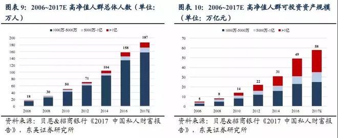 米乐m6形成中的全球财富增长引擎：中国财富管理行业发展现状与前景分析(图8)