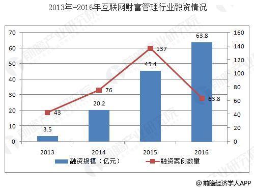 米乐m6中国财富管理行业发展趋势 行业发展前景广阔(图1)