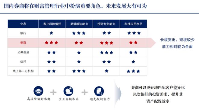 米乐m6官网登录入口九州证券总裁邓晖：财富管理是“貌似红海的蓝海”转型的解锁密码(图4)