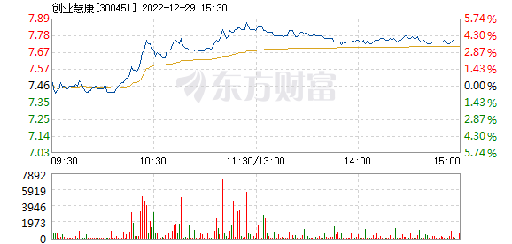 米乐m6官网登录入口创业慧康12月29日快速上涨(图1)