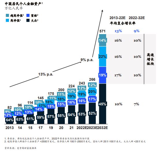 米乐m6官网登录入口麦肯锡报告：250万亿！后疫情时代中国财富管理重启增长(图1)