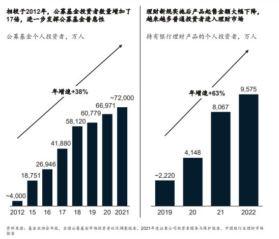 米乐m6官网登录入口麦肯锡报告：250万亿！后疫情时代中国财富管理重启增长(图4)