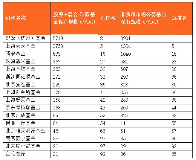 米乐m6官网登录入口基金代销TOP100排名：蚂蚁、腾讯、京东、陆金所、度小满们(图1)